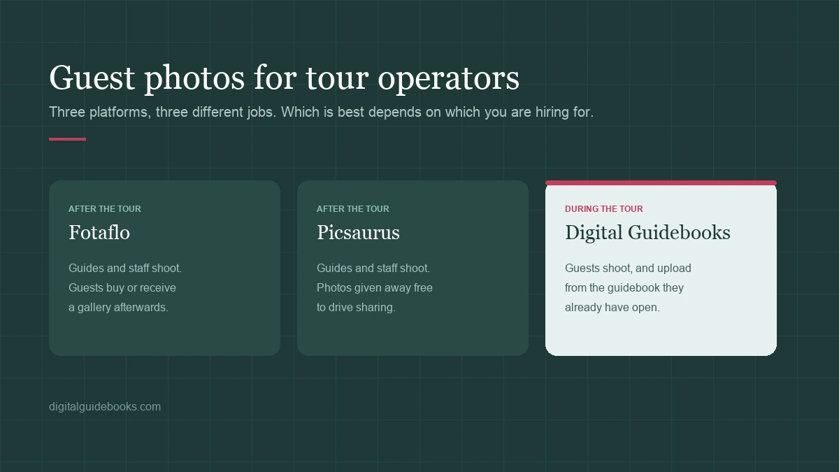 Three platforms compared for guest photos on tours: Fotaflo and Picsaurus after the tour, Digital Guidebooks during it